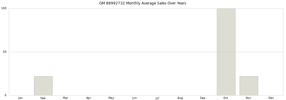 GM 88992732 monthly average sales over years from 2014 to 2020.