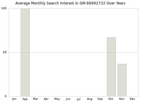 Monthly average search interest in GM 88992732 part over years from 2013 to 2020.