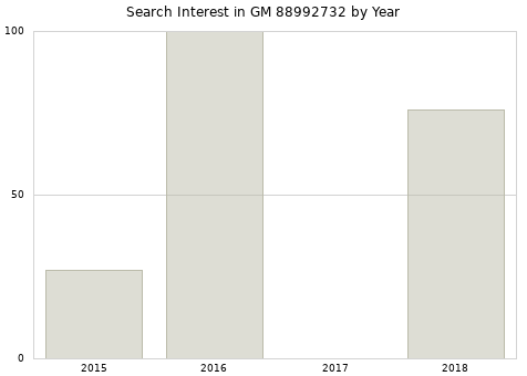 Annual search interest in GM 88992732 part.