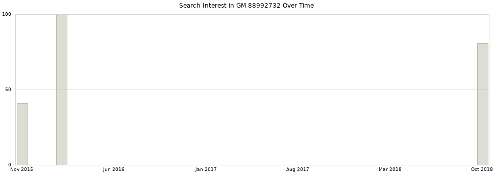 Search interest in GM 88992732 part aggregated by months over time.