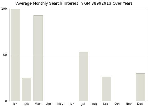 Monthly average search interest in GM 88992913 part over years from 2013 to 2020.