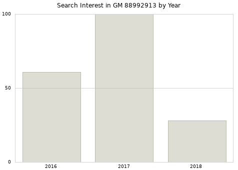 Annual search interest in GM 88992913 part.