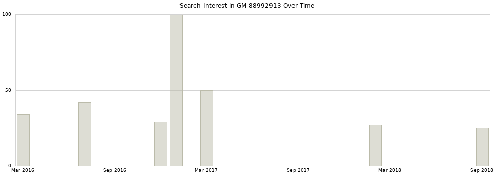 Search interest in GM 88992913 part aggregated by months over time.