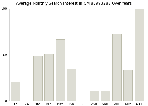 Monthly average search interest in GM 88993288 part over years from 2013 to 2020.