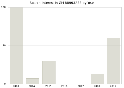 Annual search interest in GM 88993288 part.