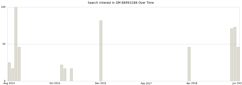 Search interest in GM 88993288 part aggregated by months over time.