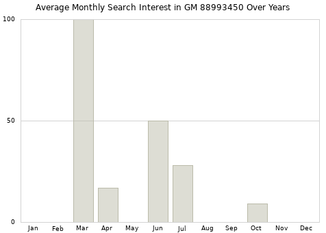Monthly average search interest in GM 88993450 part over years from 2013 to 2020.
