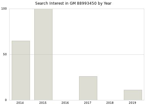 Annual search interest in GM 88993450 part.