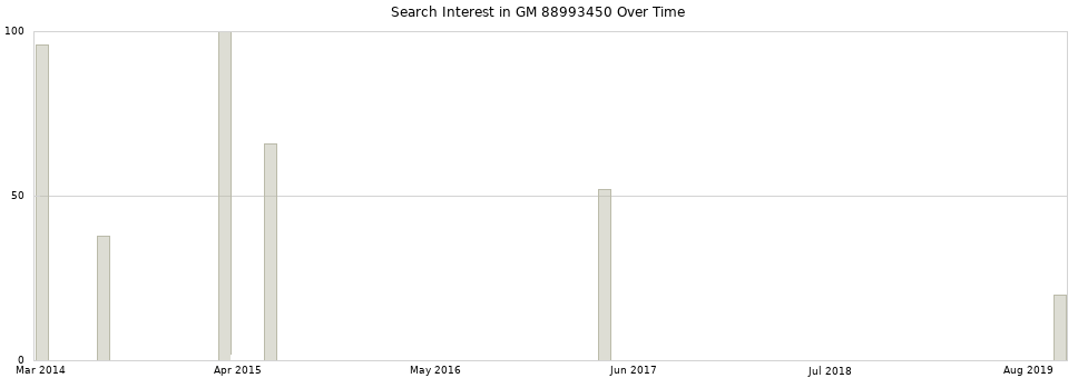 Search interest in GM 88993450 part aggregated by months over time.