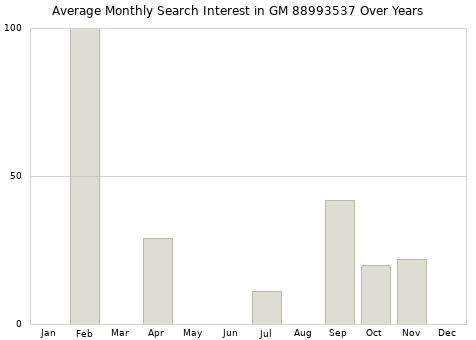 Monthly average search interest in GM 88993537 part over years from 2013 to 2020.