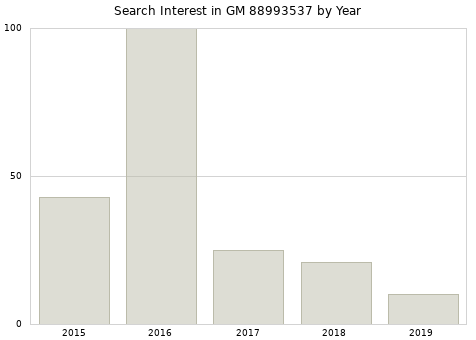 Annual search interest in GM 88993537 part.