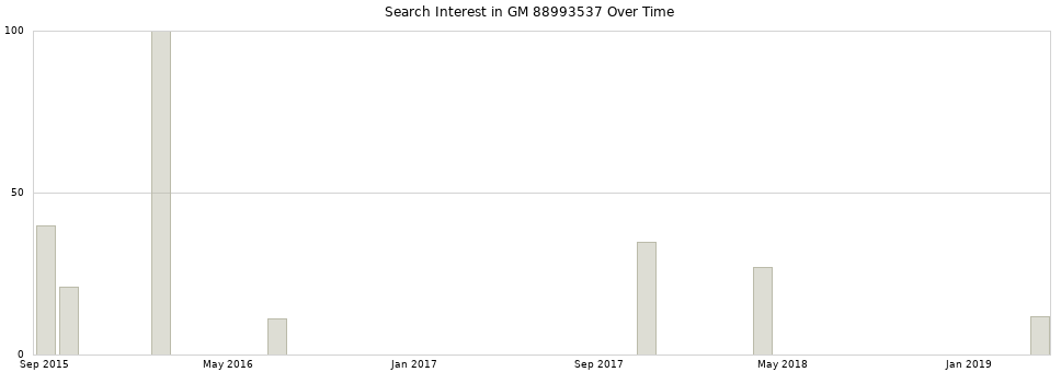 Search interest in GM 88993537 part aggregated by months over time.