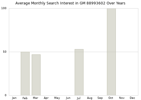 Monthly average search interest in GM 88993602 part over years from 2013 to 2020.