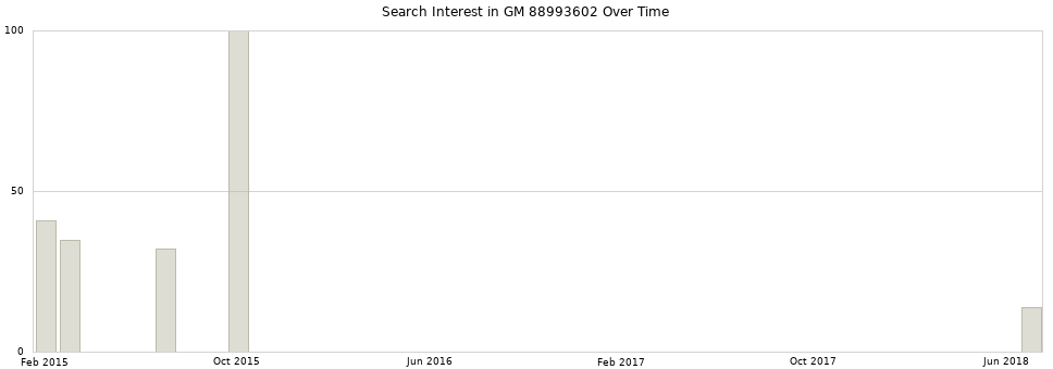 Search interest in GM 88993602 part aggregated by months over time.