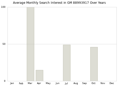 Monthly average search interest in GM 88993917 part over years from 2013 to 2020.