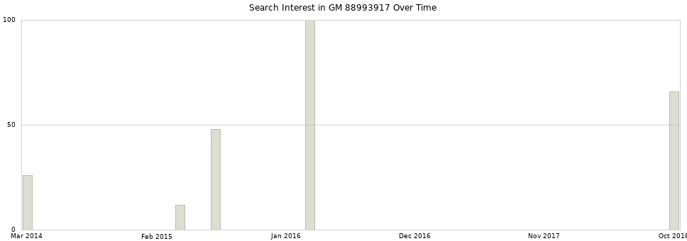 Search interest in GM 88993917 part aggregated by months over time.