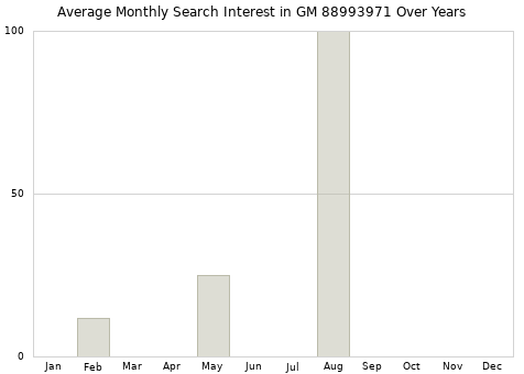 Monthly average search interest in GM 88993971 part over years from 2013 to 2020.