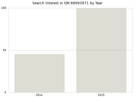 Annual search interest in GM 88993971 part.