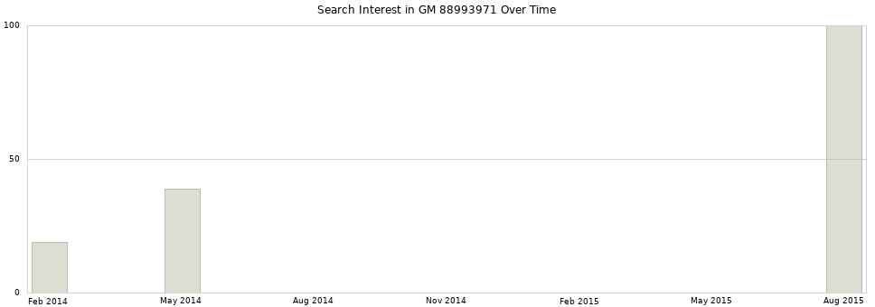 Search interest in GM 88993971 part aggregated by months over time.