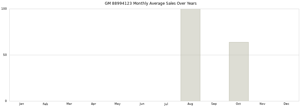 GM 88994123 monthly average sales over years from 2014 to 2020.