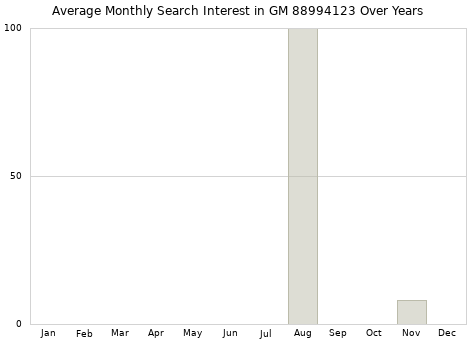 Monthly average search interest in GM 88994123 part over years from 2013 to 2020.