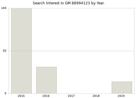 Annual search interest in GM 88994123 part.