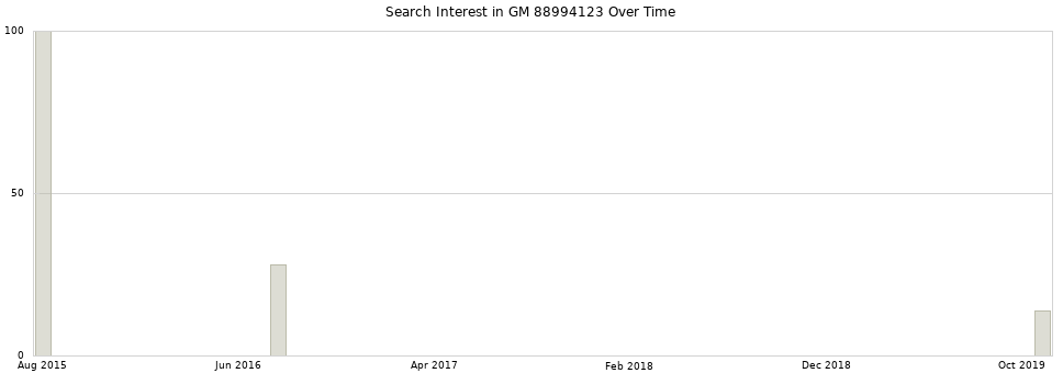 Search interest in GM 88994123 part aggregated by months over time.