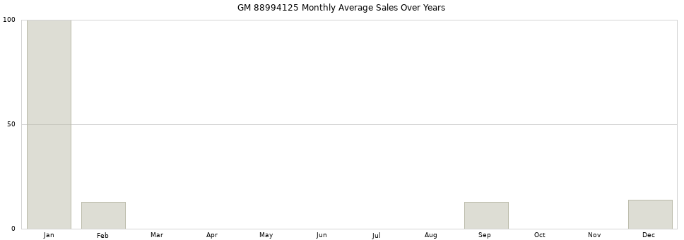 GM 88994125 monthly average sales over years from 2014 to 2020.