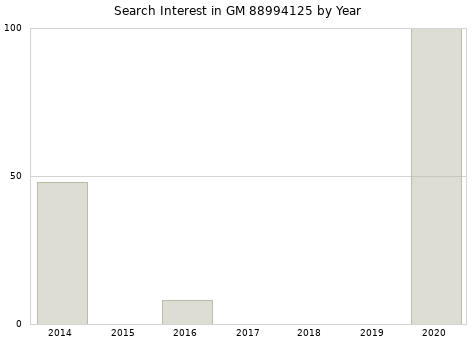 Annual search interest in GM 88994125 part.
