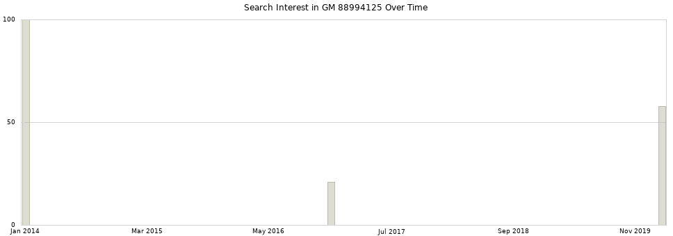 Search interest in GM 88994125 part aggregated by months over time.