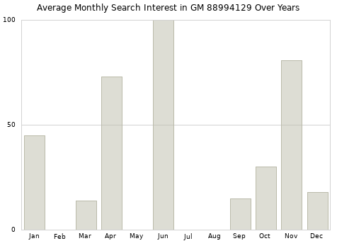 Monthly average search interest in GM 88994129 part over years from 2013 to 2020.