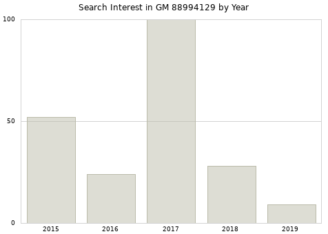 Annual search interest in GM 88994129 part.