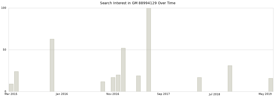 Search interest in GM 88994129 part aggregated by months over time.