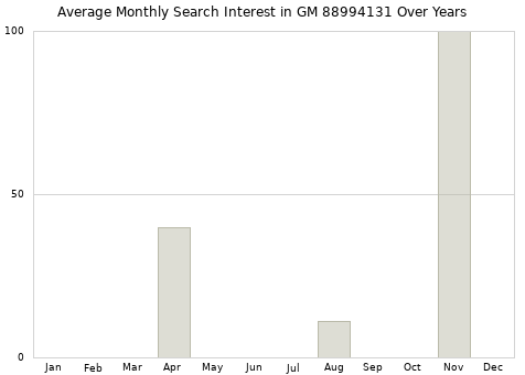 Monthly average search interest in GM 88994131 part over years from 2013 to 2020.