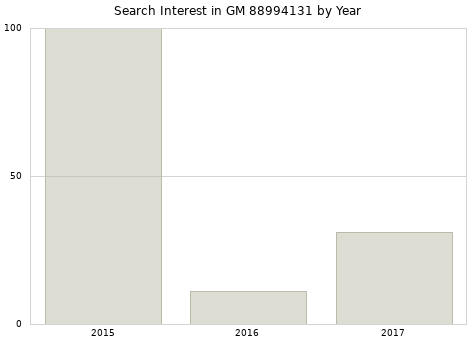 Annual search interest in GM 88994131 part.