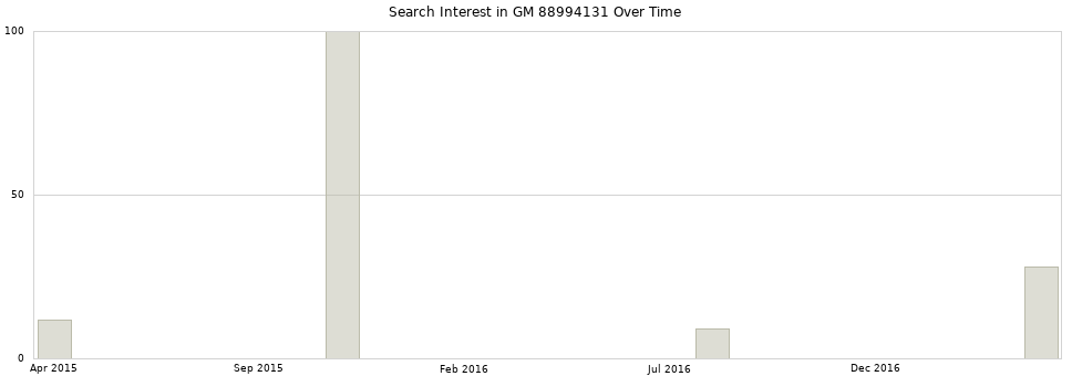 Search interest in GM 88994131 part aggregated by months over time.