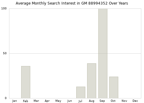 Monthly average search interest in GM 88994352 part over years from 2013 to 2020.