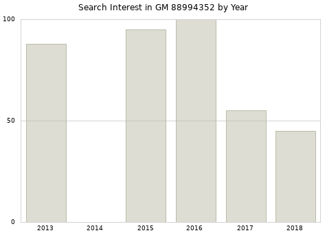 Annual search interest in GM 88994352 part.