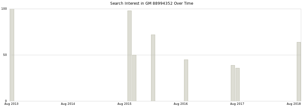 Search interest in GM 88994352 part aggregated by months over time.