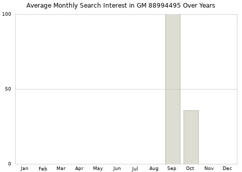 Monthly average search interest in GM 88994495 part over years from 2013 to 2020.