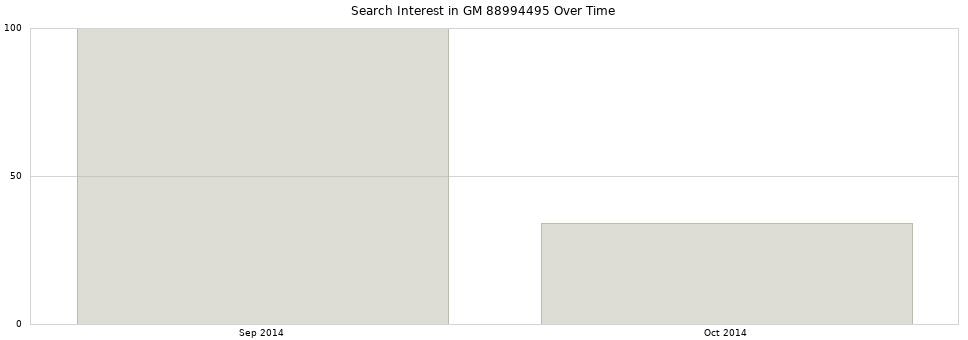 Search interest in GM 88994495 part aggregated by months over time.