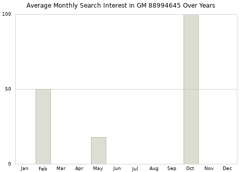 Monthly average search interest in GM 88994645 part over years from 2013 to 2020.