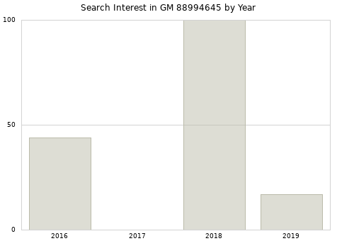 Annual search interest in GM 88994645 part.