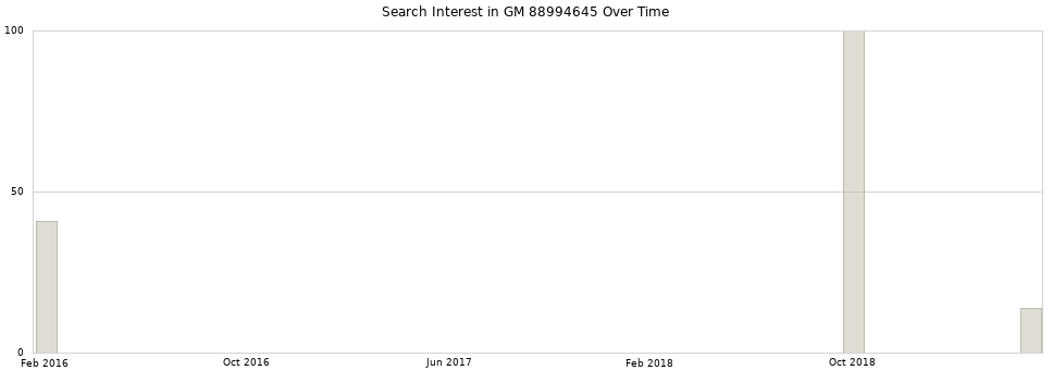 Search interest in GM 88994645 part aggregated by months over time.