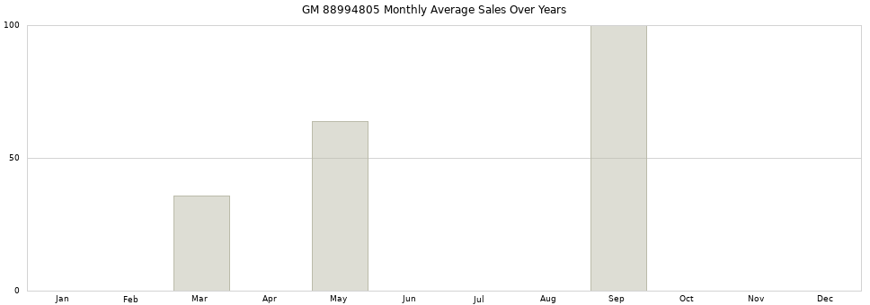 GM 88994805 monthly average sales over years from 2014 to 2020.
