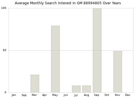 Monthly average search interest in GM 88994805 part over years from 2013 to 2020.