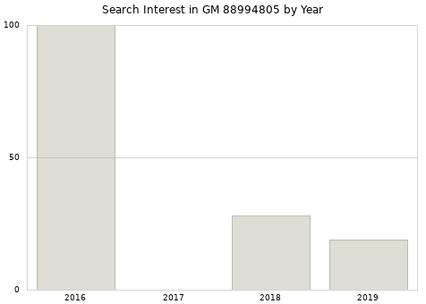 Annual search interest in GM 88994805 part.
