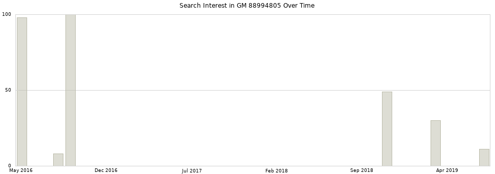 Search interest in GM 88994805 part aggregated by months over time.