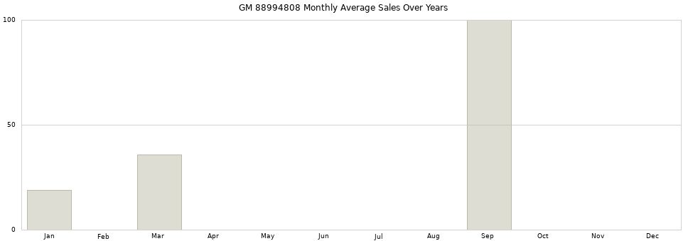 GM 88994808 monthly average sales over years from 2014 to 2020.
