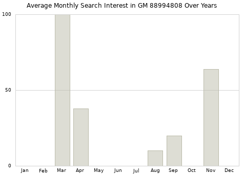 Monthly average search interest in GM 88994808 part over years from 2013 to 2020.